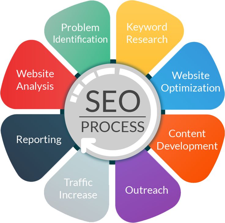 Improve The Conversion Rate With The SEO Service